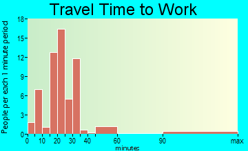 Crab Orchard travel time to work - commute