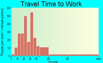 Cross Plains travel time to work