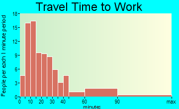 Crump travel time to work