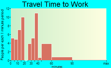 Cumberland City travel time to work - commute