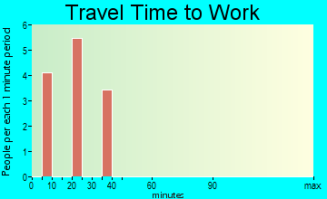 Lake Almanor West travel time to work