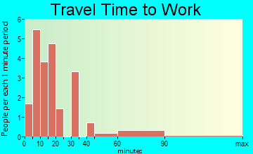Cumberland Gap travel time to work - commute