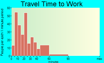 Dandridge travel time to work - commute