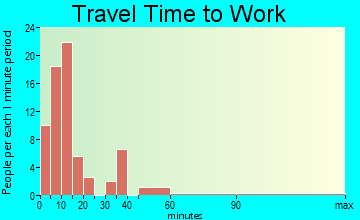 Decaturville travel time to work - commute