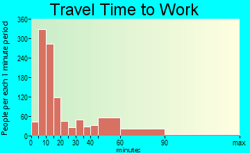 Dickson travel time to work - commute