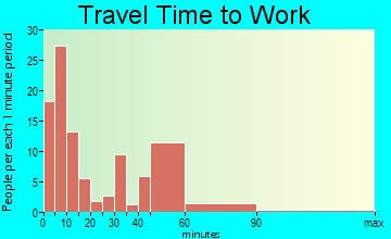 Dover travel time to work - commute