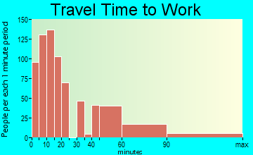Lake Arrowhead commuting: travel time to work