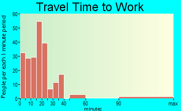 Dresden travel time to work - commute