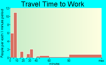 Ducktown travel time to work