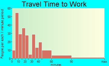 Dyer travel time to work