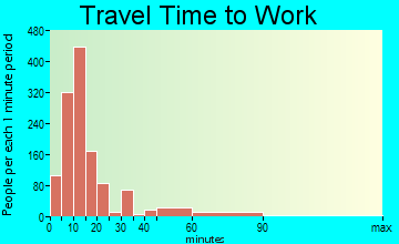 Dyersburg travel time to work - commute