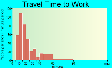 Eagleton Village travel time to work