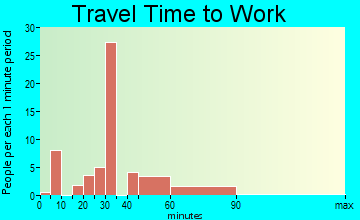 Eagleville travel time to work