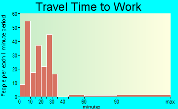 East Cleveland travel time to work