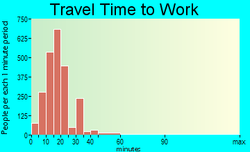 East Ridge travel time to work