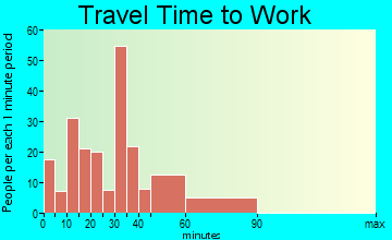 Ashville travel time to work - commute