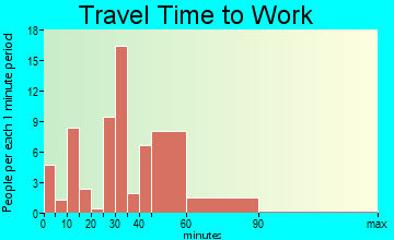 Hayden travel time to work - commute