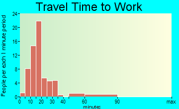 Eastview travel time to work