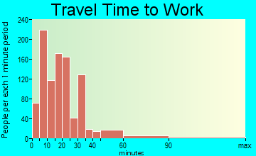Elizabethton travel time to work - commute