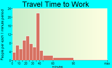 Elkton travel time to work