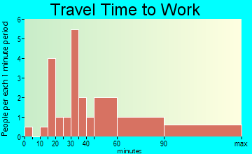 Enville travel time to work