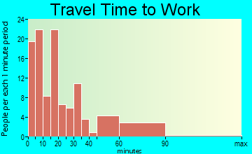 Erin travel time to work - commute