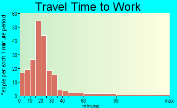 Estill Springs travel time to work - commute