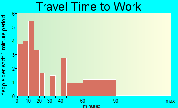 Ethridge travel time to work