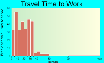 Etowah travel time to work - commute