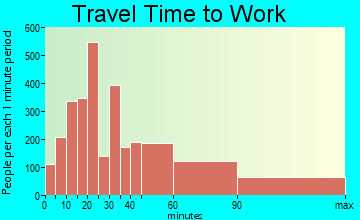 Lake Elsinore travel time to work - commute