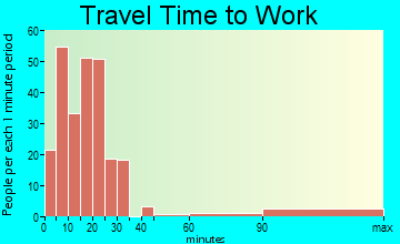 Fairfield Glade travel time to work - commute