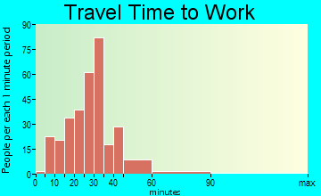 Fairmount travel time to work - commute