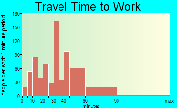 Fairview travel time to work - commute