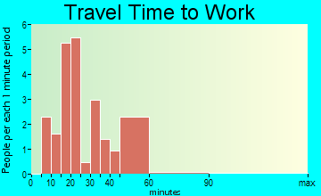 Finger commuting: travel time to work