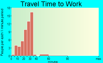 Gadsden commuting: travel time to work