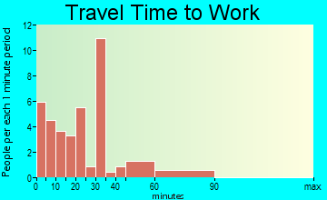 Gainesboro travel time to work - commute