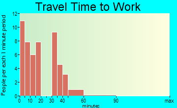 Gallaway travel time to work - commute