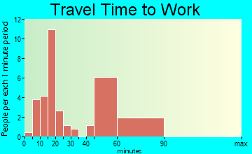 Garland travel time to work
