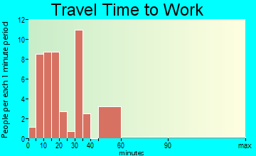 Gates travel time to work