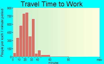 Germantown travel time to work - commute