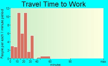 Gibson travel time to work - commute