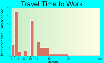 Lakehead-Lakeshore travel time to work