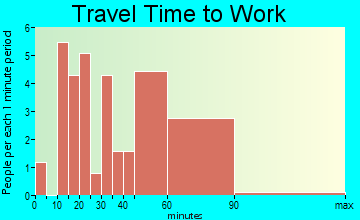 Gilt Edge travel time to work - commute