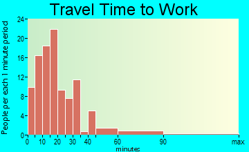 Gleason commuting: travel time to work