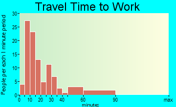 Gordonsville travel time to work - commute