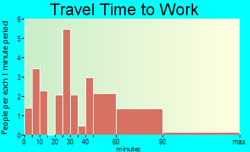 Grand Junction travel time to work