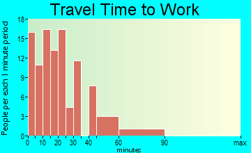 Graysville travel time to work