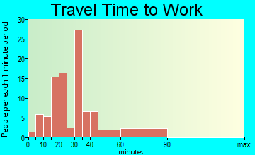 Greenback travel time to work - commute