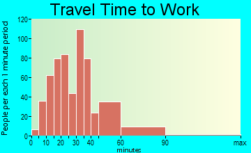 Greenbrier travel time to work