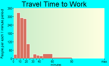 Greeneville travel time to work - commute